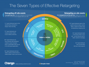 7 manières efficaces de faire du reciblage