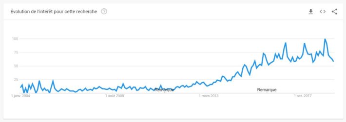 PC Gaming sur Google Trends